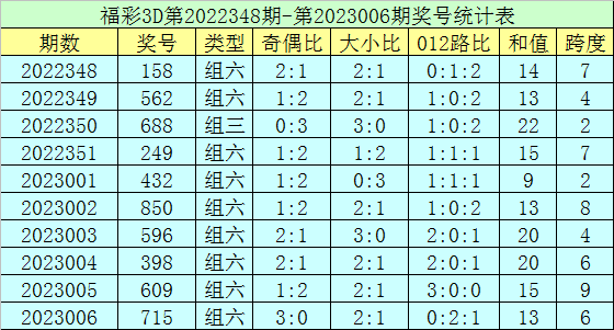 007期郑飞福彩3D预测奖号：直选五码参考