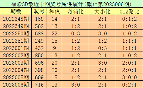 007期秀才福彩3D预测奖号：单注号码参考