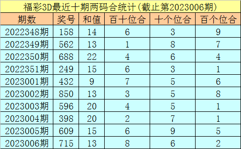 007期秀才福彩3D预测奖号：单注号码参考