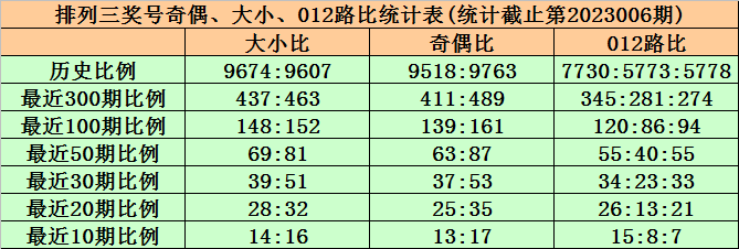 007期黄欢排列三预测奖号：精选一注号码