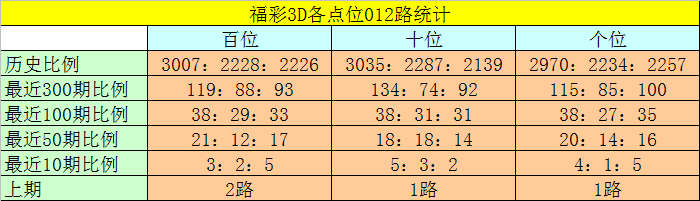 008期卜算子福彩3D预测奖号：012路分析