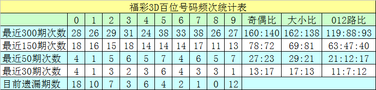 008期沧海福彩3D预测奖号：15注单注参考