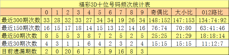 008期沧海福彩3D预测奖号：15注单注参考