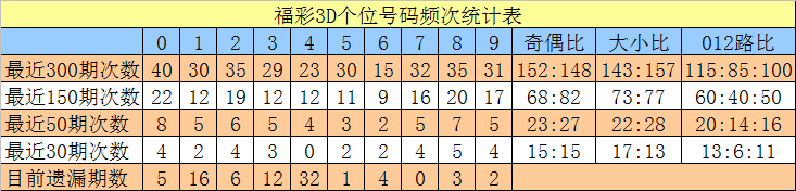 008期沧海福彩3D预测奖号：15注单注参考