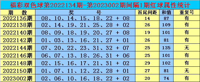 004期双贵双色球预测奖号：和值范围参考