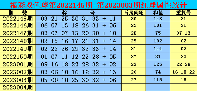 004期双贵双色球预测奖号：和值范围参考