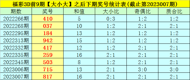 008期司马千福彩3D预测奖号：独胆推荐