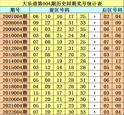 004期财叔大乐透预测奖号：大小 连号分析