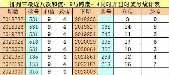 008期财叔排列三预测奖号：单挑奖号