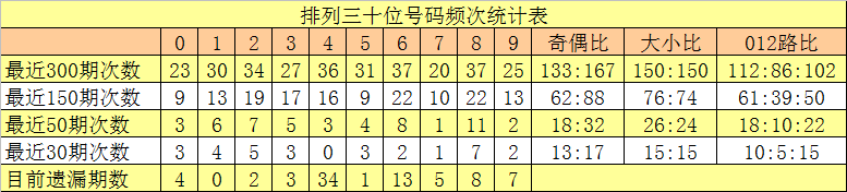 008期沧海排列三预测奖号:组六6码推荐