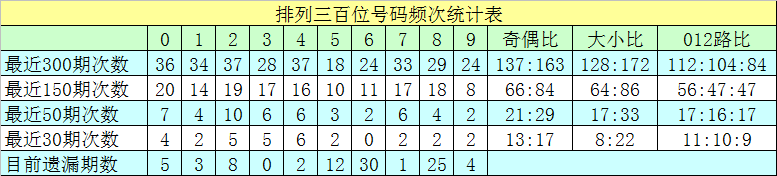 008期沧海排列三预测奖号：组六6码推荐