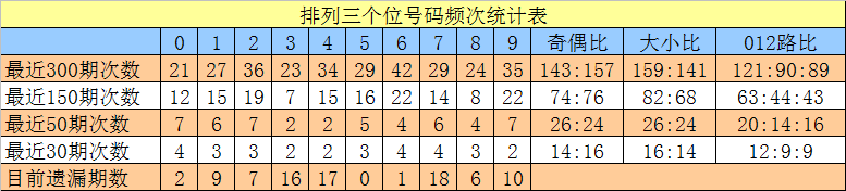 008期沧海排列三预测奖号：组六6码推荐