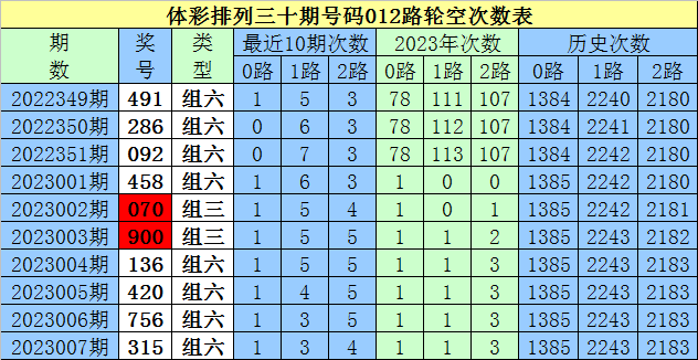 008期白姐排列三预测奖号：断档分析