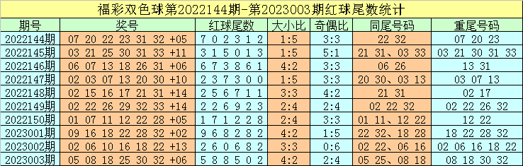 004期牛飞双色球预测奖号:红球尾数定位分析