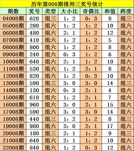 008期阿旺排列三预测奖号：单选15注号码参考