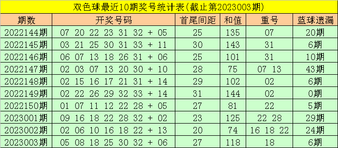 004期东风破双色球预测奖号：首尾间距分析