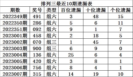 008期程成排列三预测奖号：直选参考分析