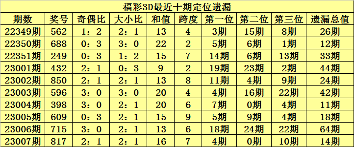 008期陈青峰福彩3D预测奖号：5*5*5直选参考