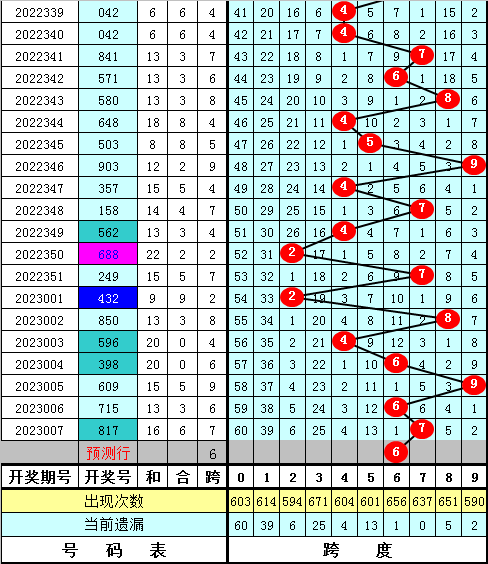 008期陈亮福彩3D预测奖号：跨度走势分析