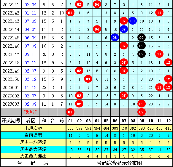 004期陈华大乐透预测奖号：复式9 3参考