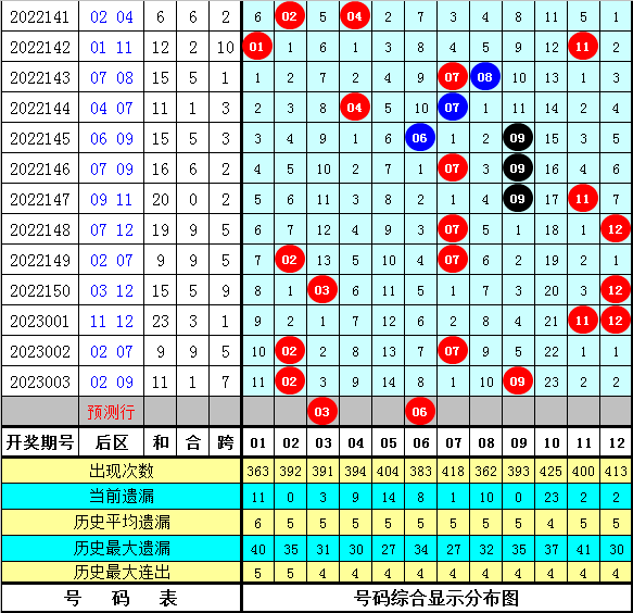 004期财叔大乐透预测奖号：大小 连号分析