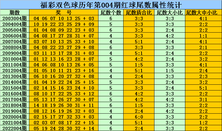 004期乾兵双色球预测奖号：奇偶 和值分析