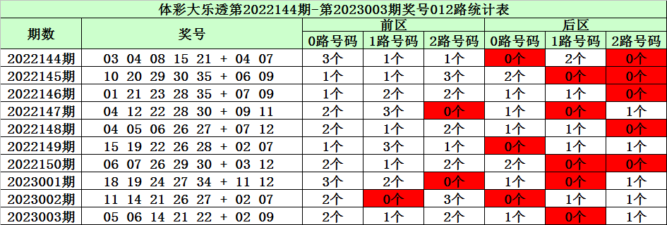 004期陈华大乐透预测奖号：复式9 3参考