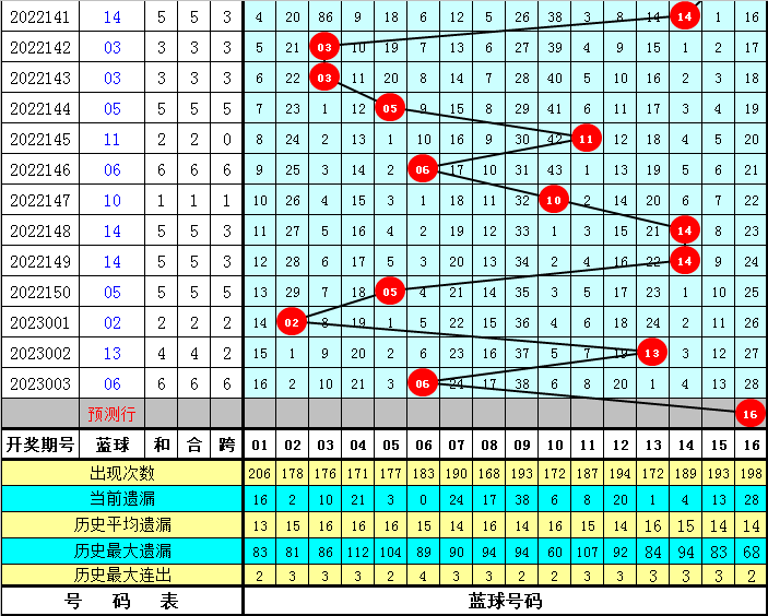 004期玫瑰双色球预测奖号：蓝球大范围参考