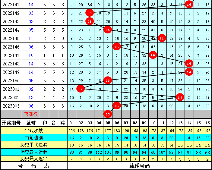 004期水镜双色球预测奖号：连码 同尾分析