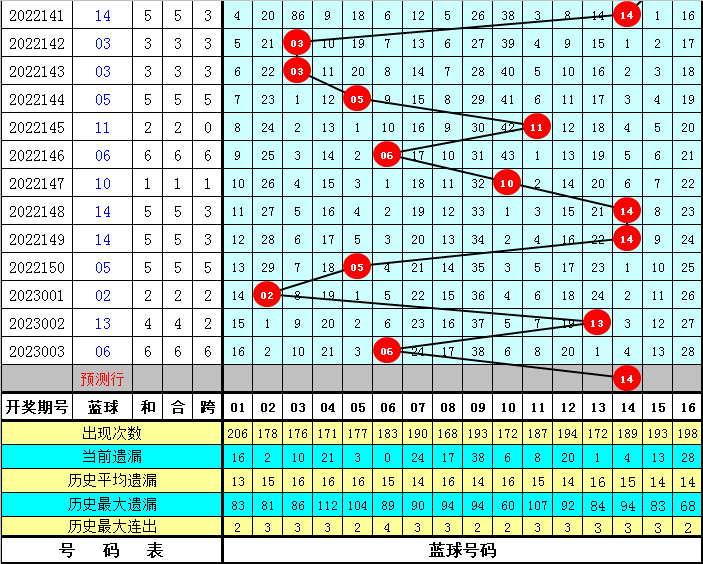 004期双贵双色球预测奖号：和值范围参考