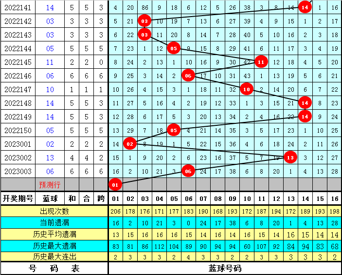 004期太湖叟双色球预测奖号：蓝球号码分析