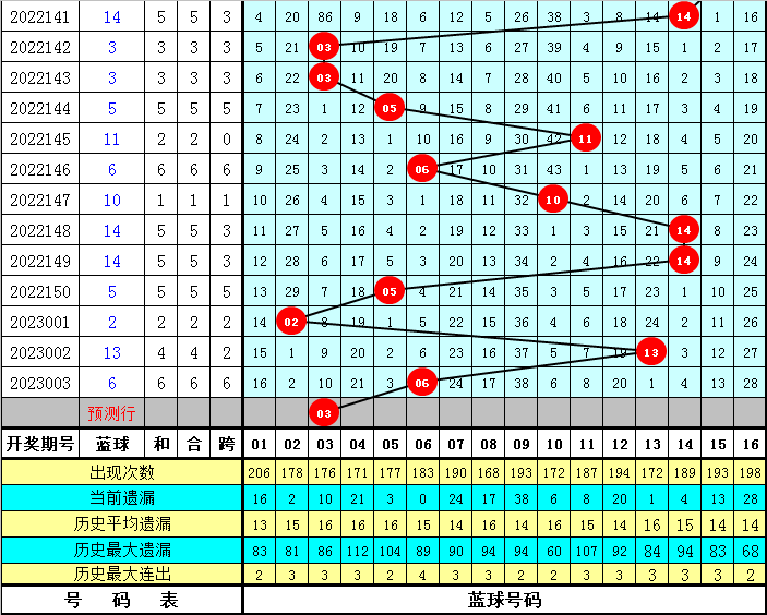 004期江维双色球预测奖号：心水一注推荐