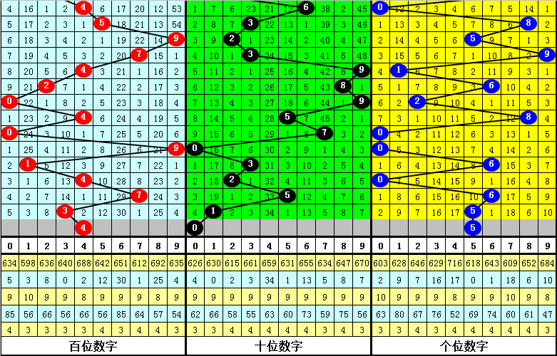 008期卜算子排列三预测奖号:奖号类型分析