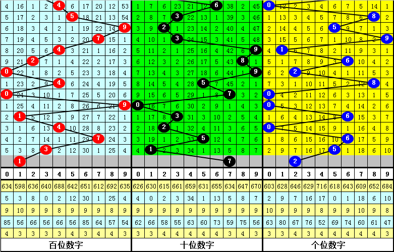 008期白姐排列三预测奖号：断档分析