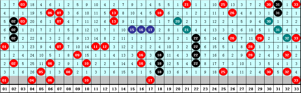 004期水镜双色球预测奖号：连码 同尾分析