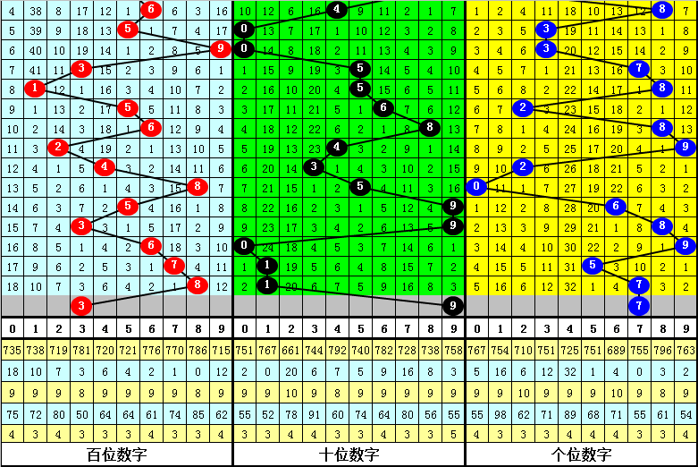 008期陈亮福彩3D预测奖号：跨度走势分析