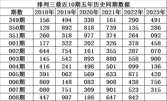 008期程成排列三预测奖号：直选参考分析