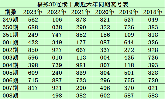 008期陈青峰福彩3D预测奖号：5*5*5直选参考