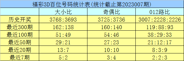 008期龙九福彩3D预测奖号：定位杀两码推荐