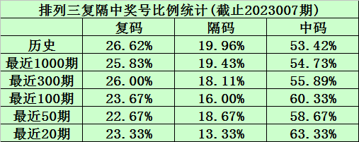 008期陈青峰排列三预测奖号：复隔中走势分析