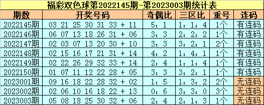 004期苏苏双色球预测奖号：红球连码分析