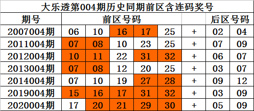 004期财叔大乐透预测奖号：大小 连号分析