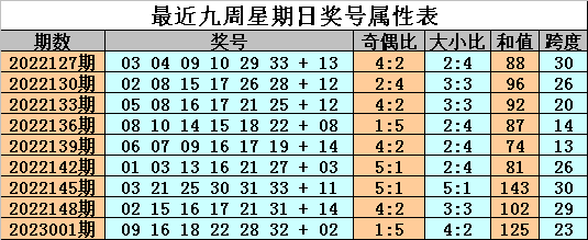 004期金成双色球预测奖号：精选一注号码参考