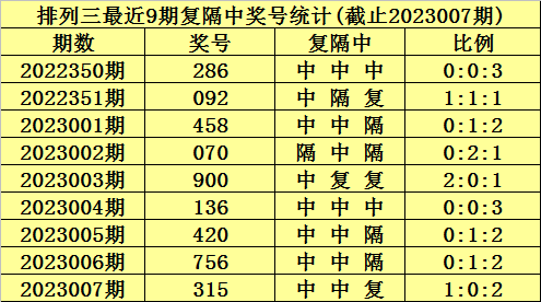 008期陈青峰排列三预测奖号:复隔中走势分析