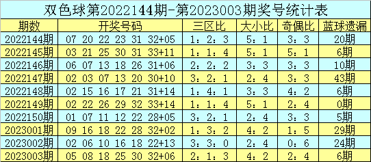 004期吕洞阳双色球预测奖号：蓝球遗漏分析