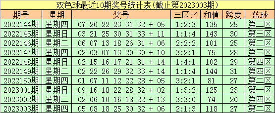 004期刘西双色球预测奖号：龙头凤尾分析