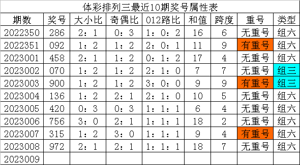 009期发哥排列三预测奖号：三胆观点参考