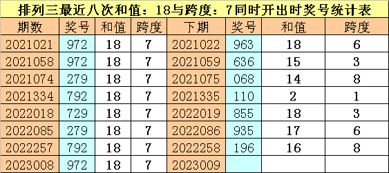 【波盈彩票】009期財叔排列三預測獎號:兩碼參考 ( 下期,跨度 )_波盈