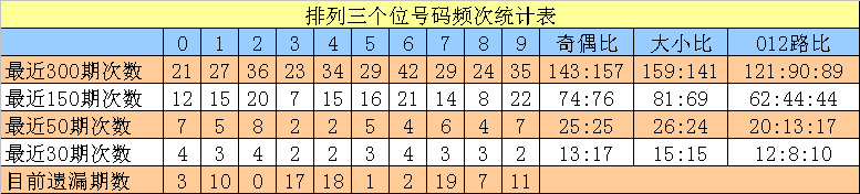 009期沧海排列三预测奖号：组选5码推荐