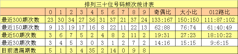 009期沧海排列三预测奖号：组选5码推荐